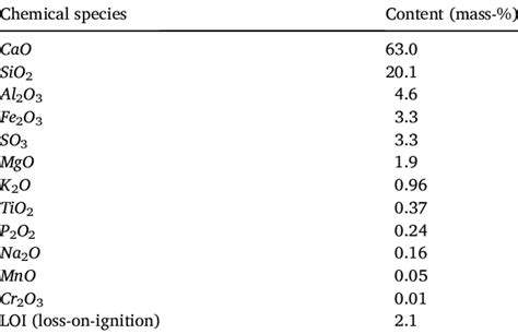 The Oxide Composition Of The Used Cement Measured By Xrf Analysis By