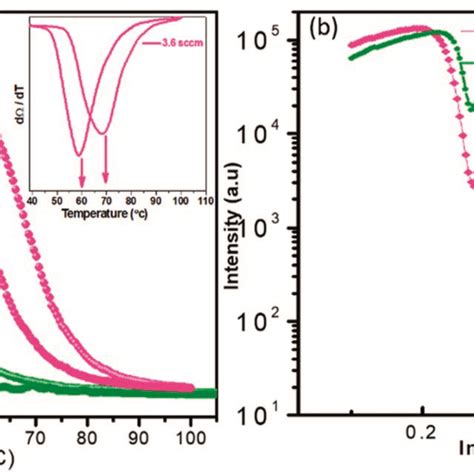 Thermal Hysteresis Loops Of Vo And Vo Films A Inset Shows The