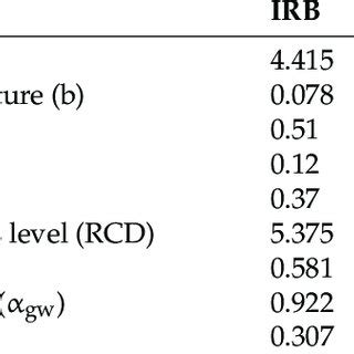 Parameter Values Of The Rubem Model Obtained During Calibration And