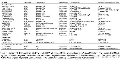 多模态预训练模型综述 知乎