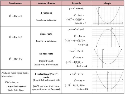 Characteristics Of Quadratic Functions Key