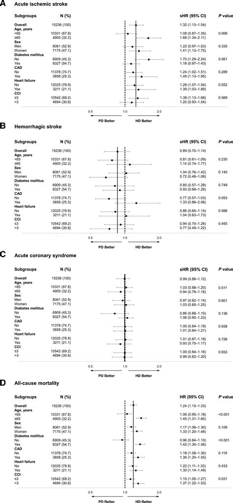 Dialysis Modality And Incident Stroke Among Patients With End Stage