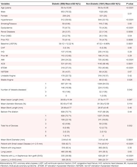 Table 1 From Two Year Safety And Efficacy Of Indigenous Abluminus