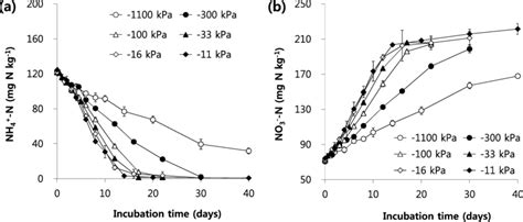 Temporal changes in concentrations of 2 M KCl extractable a NH 4 þ ÀN