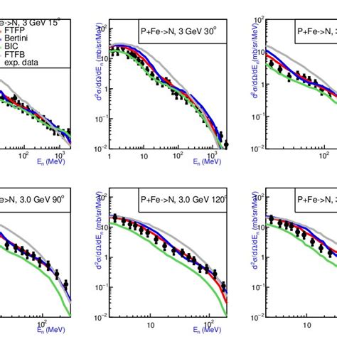 Inclusive Cross Sections Of Neutrons Produced In Pfe Interactions At