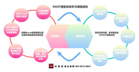 Swat模型应用及swat Modflow地表水与地下水耦合模拟等 知乎