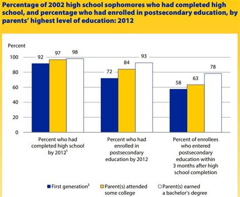 Whats Causing College Access Disparities In 15 Charts National