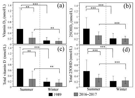 Nutrients Free Full Text Comparison Of Vitamin D And 25