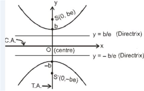 Hyperbola - Standard Equation, Rectangular Hyperbola, with Examples