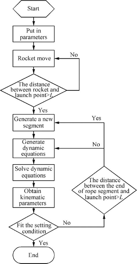 Flowchart Of Simple Calculator