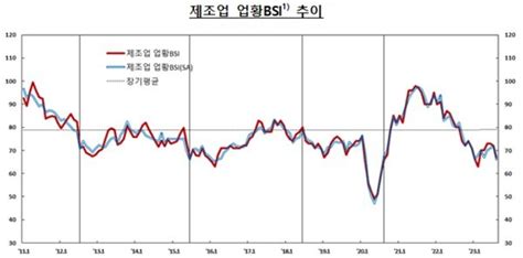 기업 체감경기 두달 연속 나빠져bsi 3p 하락 네이트 뉴스