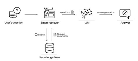 Revolutionise Hr Onboarding With Rag Based Faq Chatbots