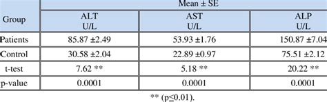 Levels Of Liver Function Parameters Alt Ast And Alp In The Sera Of Download Scientific