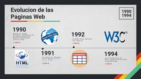 Evolución De Las Paginas Web