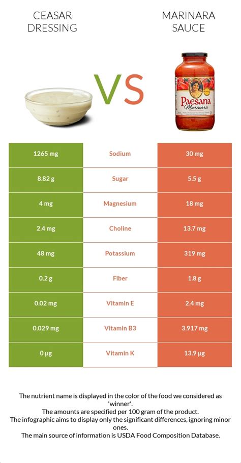 Ceasar Dressing Vs Marinara Sauce — In Depth Nutrition Comparison