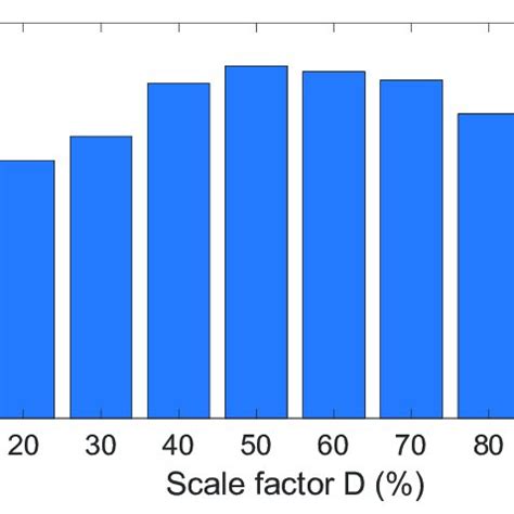 scale factor statistical analysis  scientific diagram