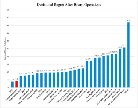 A systematic review of patient regret after surgery- A common