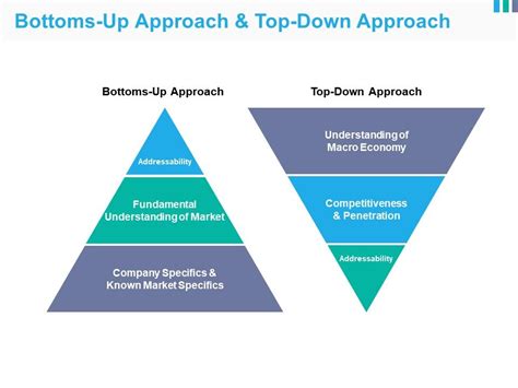 Bottoms Up Approach And Top Down Approach Ppt Example 2015