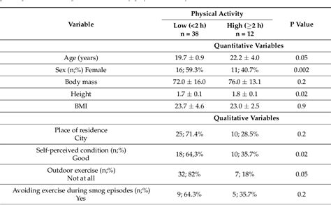 Table From The Effect Of Physical Activity On Spirometry And