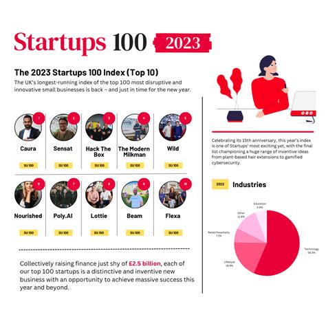 The Startups Index In Full Startups Co Uk