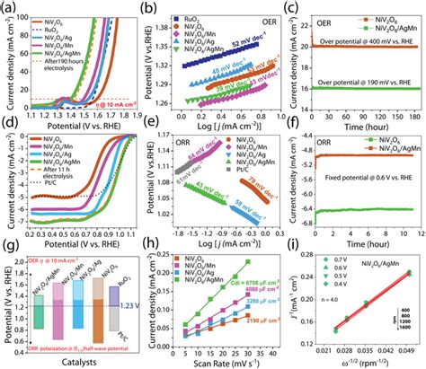 A Linear Sweep Voltammetry Lsv 95 Ir Corrected Polarization Curves