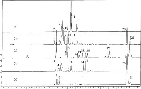 4 Hplc Pda Chromatogram Of Mandarin A Sweet Orange B Lemon C Download Scientific