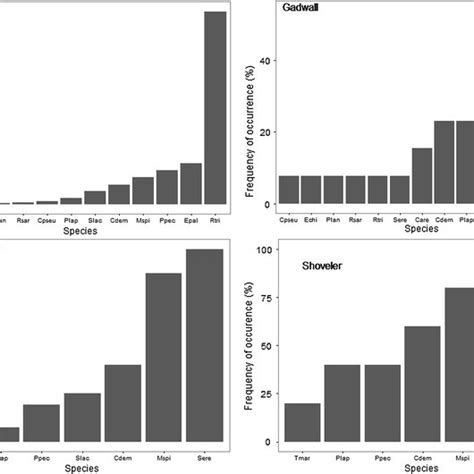 Relative Abundance And Frequency Of Occurrence Of Food Items