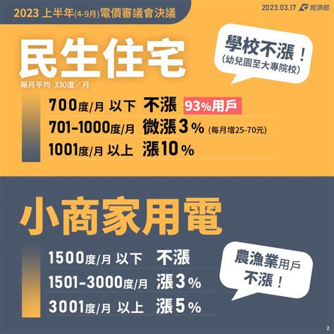 4 月電費又要漲！到底漲多少？影響哪些人？如何節能省電攻略一次看 蕃新聞