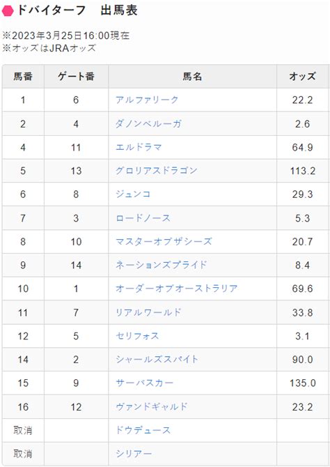 Jra Van公式 On Twitter 【ドバイゴールデンシャヒーン】【ドバイターフ】jraと英ブックメーカーの1600時点での単勝