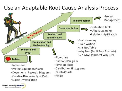 Top Class Root Cause Analysis Rca Training Ppt Presentation And Workbook Rca Training