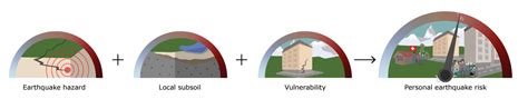 Sed Earthquake Risk Tool