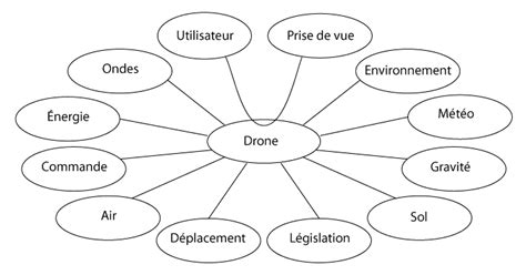 Les Fonctions De Contraintes