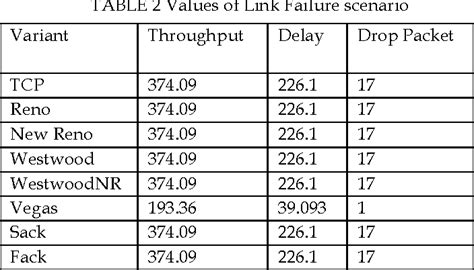 Table 2 From Survey And Simulation Based Performance Analysis Of Tcp Variants In Terms Of