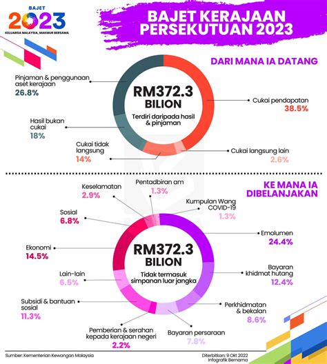 BERNAMA On Twitter Bajet2023 Bajet Kerajaan Persekutuan 2023