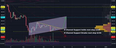 Ethereum Decision Time For Bitfinexethusd By Lisanedwards — Tradingview