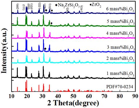 Xrd Patterns Of Nzsp Electrolytes With Various Amounts Of Bi O