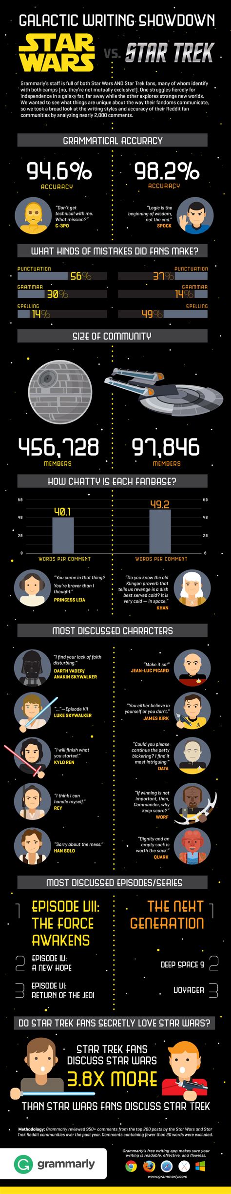 'Star Trek' fans can't stop talking about 'Star Wars,' analysis says ...