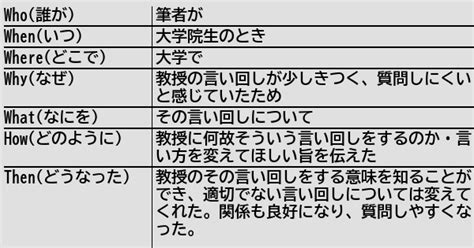 健常者エミュレータ事例集wiki On Twitter [新規記事] 相手の嫌なところは、素直に伝えると良い。 健常者エミュレータ事例