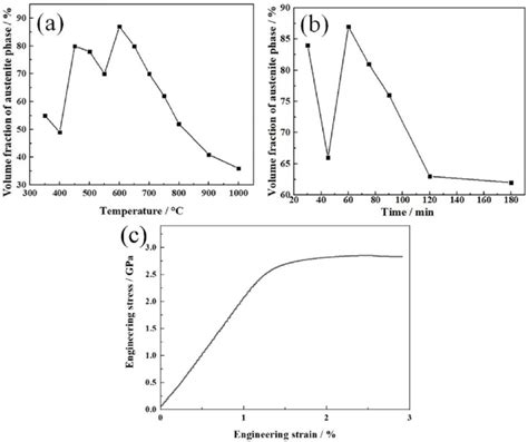 Volume fractions of the γ phase in the as hot rolled maraging steel