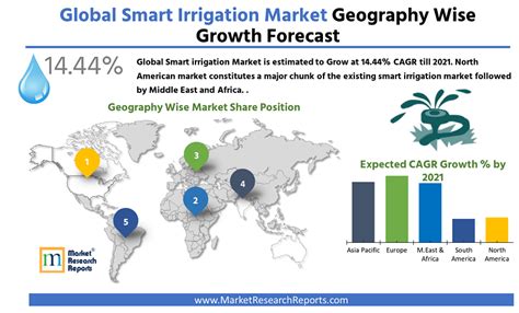 Global Smart Irrigation Market Research Report 2021 By Hardware