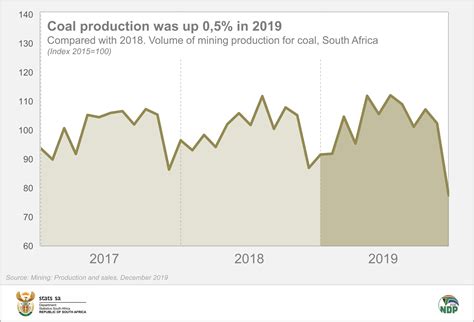 Mining Loses Shine For The Second Year In A Row Statistics South Africa