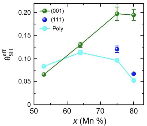 Composition Dependence Of Spin Hall Conductivity Of MnxIr1x Measured