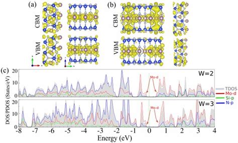 Charge Density Of Valence Band Maximum Vbm And Conduction Band Download Scientific Diagram