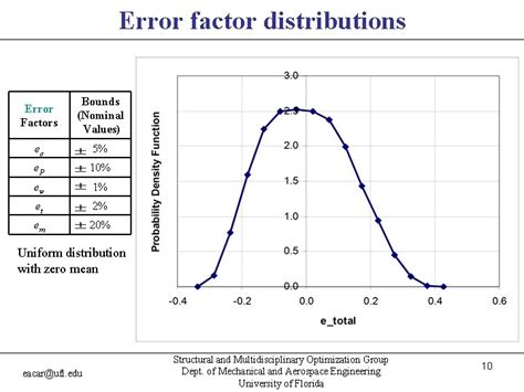 Effects Of Error Variability Testing And Safety Factors