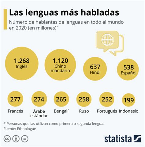 ¿cuáles Son Los Idiomas Más Hablados En El Mundo Natuurondernemer