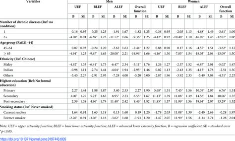 Sex Differences In Associations Between Multimorbidity And Physical Download Table