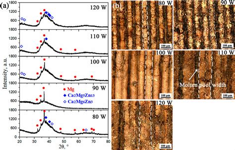 Xrd Patterns A And Om Images B Of The Mg 60 Zn 35 Ca 5 Alloys After