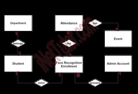 Face Recognition Attendance System Er Diagram Free Project Ideas