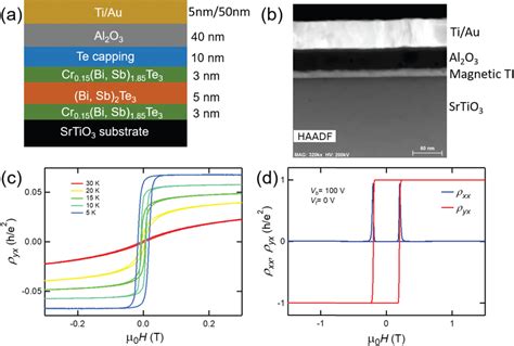 The Quantum Anomalous Hall QAH Effect In Dual Gated Magnetic