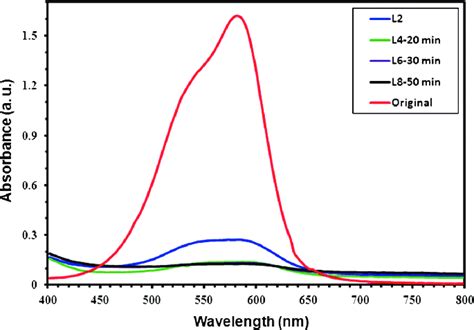 Visible Light Absorption Spectra Of The Crystal Violet Dye Solution